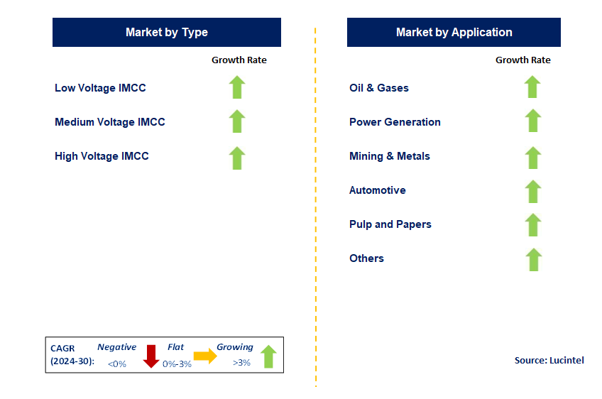 Intelligent Motor Control Center (IMCC) by Segment