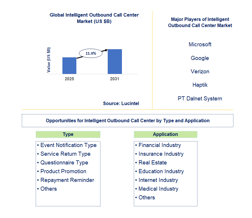 Intelligent Outbound Call Center Market Trends and Forecast