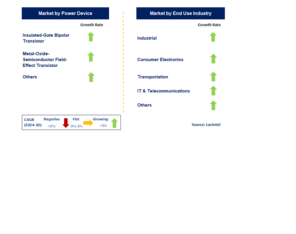 Intelligent Power Module by Segment