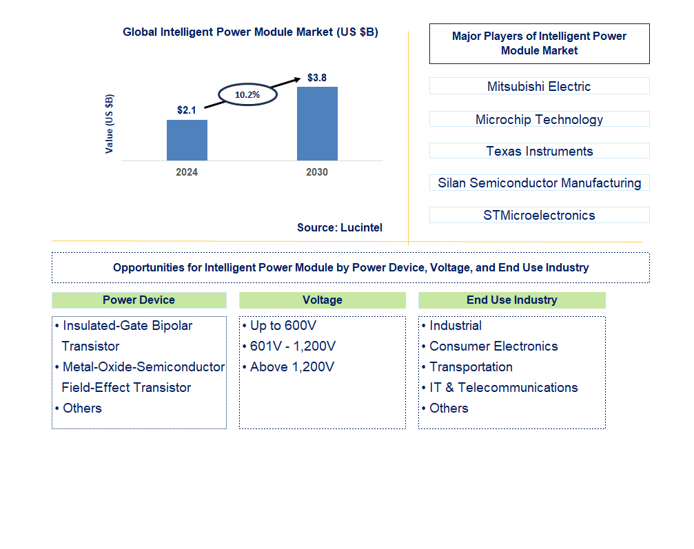 Intelligent Power Module Trends and Forecast