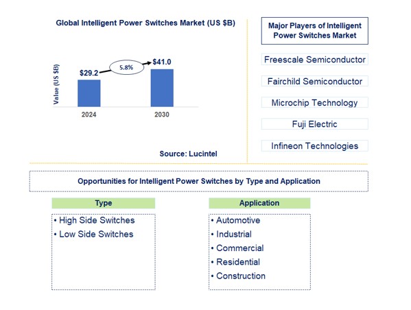 Intelligent Power Switches Market by Type and Application