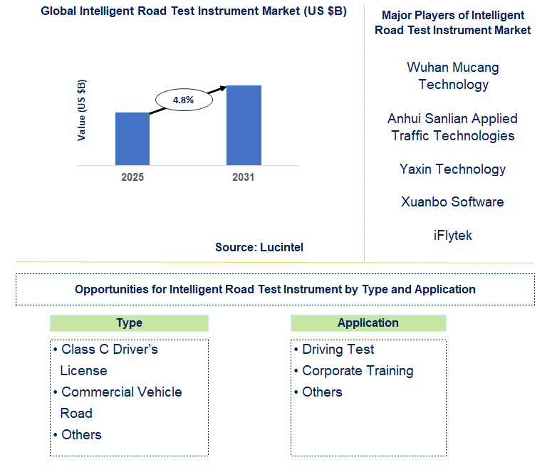 Intelligent Road Test Instrument Market Trends and Forecast