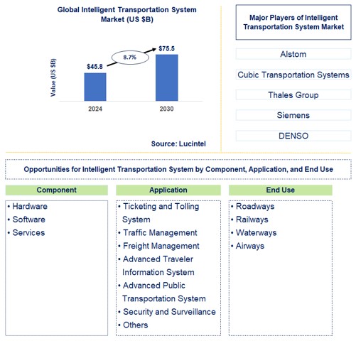 Intelligent Transportation System Trends and Forecast