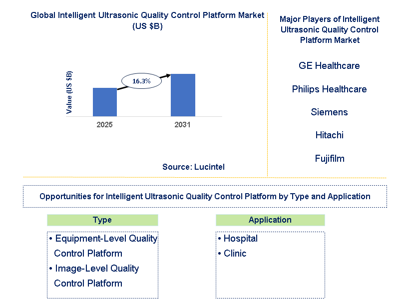 Intelligent Ultrasonic Quality Control Platform Market Trends and Forecast