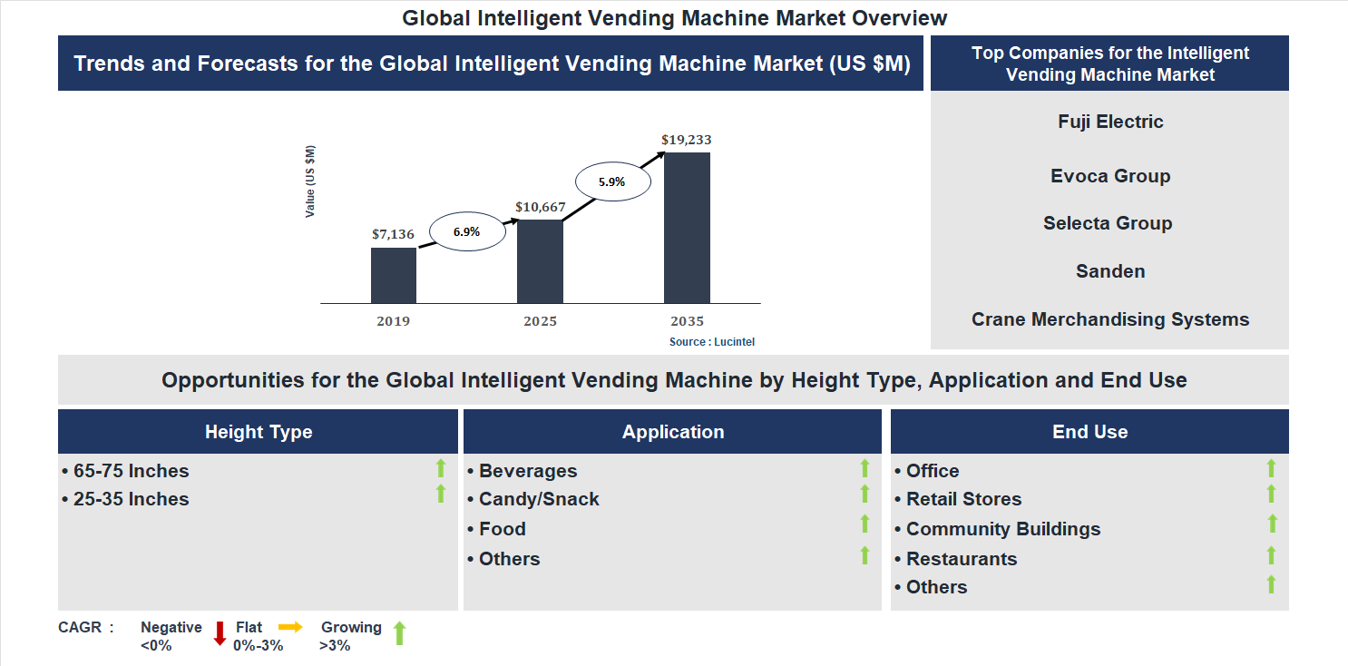 Intelligent Vending Machine Market Trends and Forecast