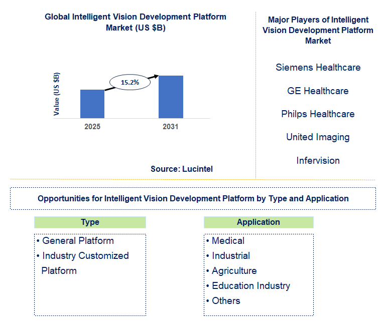 Intelligent Vision Development Platform Market Trends and Forecast