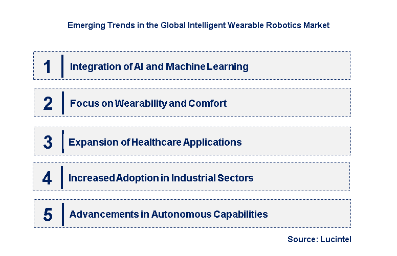 Emerging Trends in the Intelligent Wearable Robotics Market