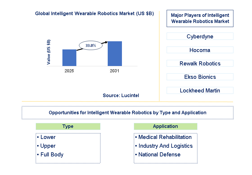 Intelligent Wearable Robotics Market Trends and Forecast