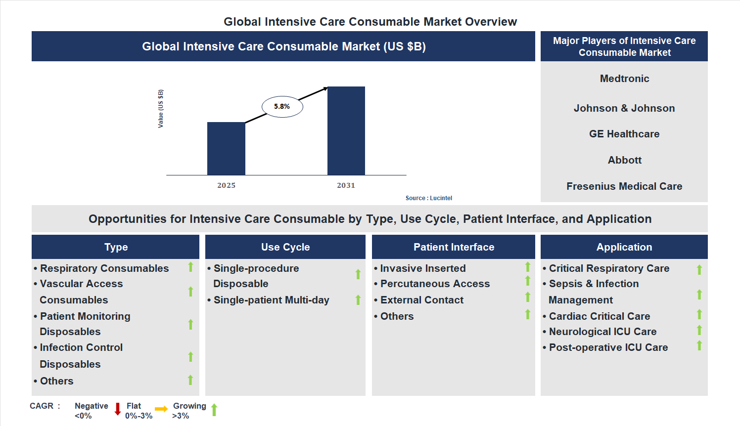 Intensive Care Consumable Market Trends and Forecast