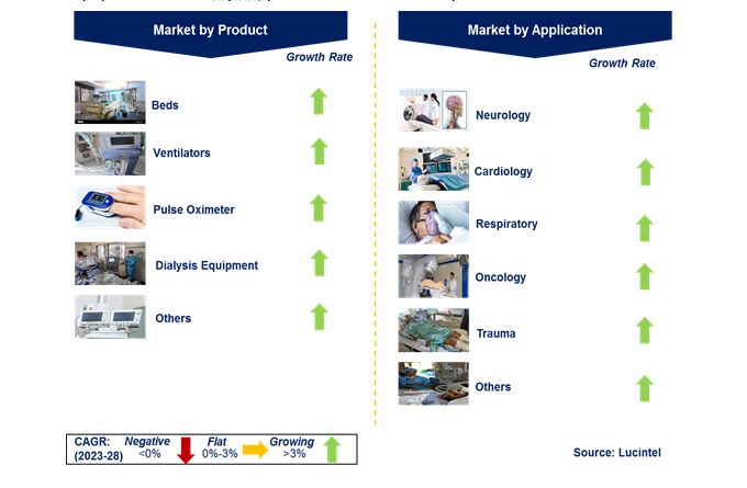 Intensive Care Unit Equipment Market by Segments
