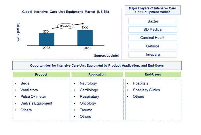 Intensive Care Unit Equipment Market by Product, Application, and End Use Industry