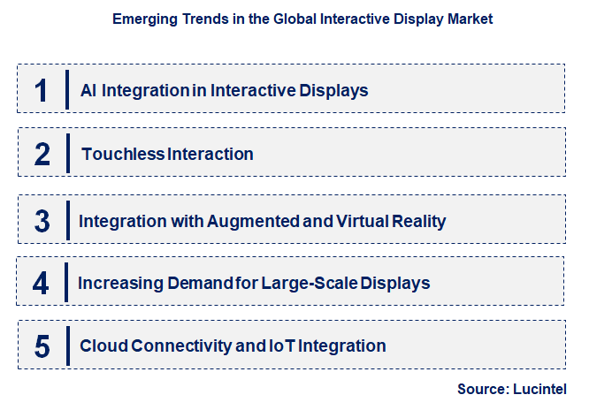 Emerging Trends in the Interactive Display Market
