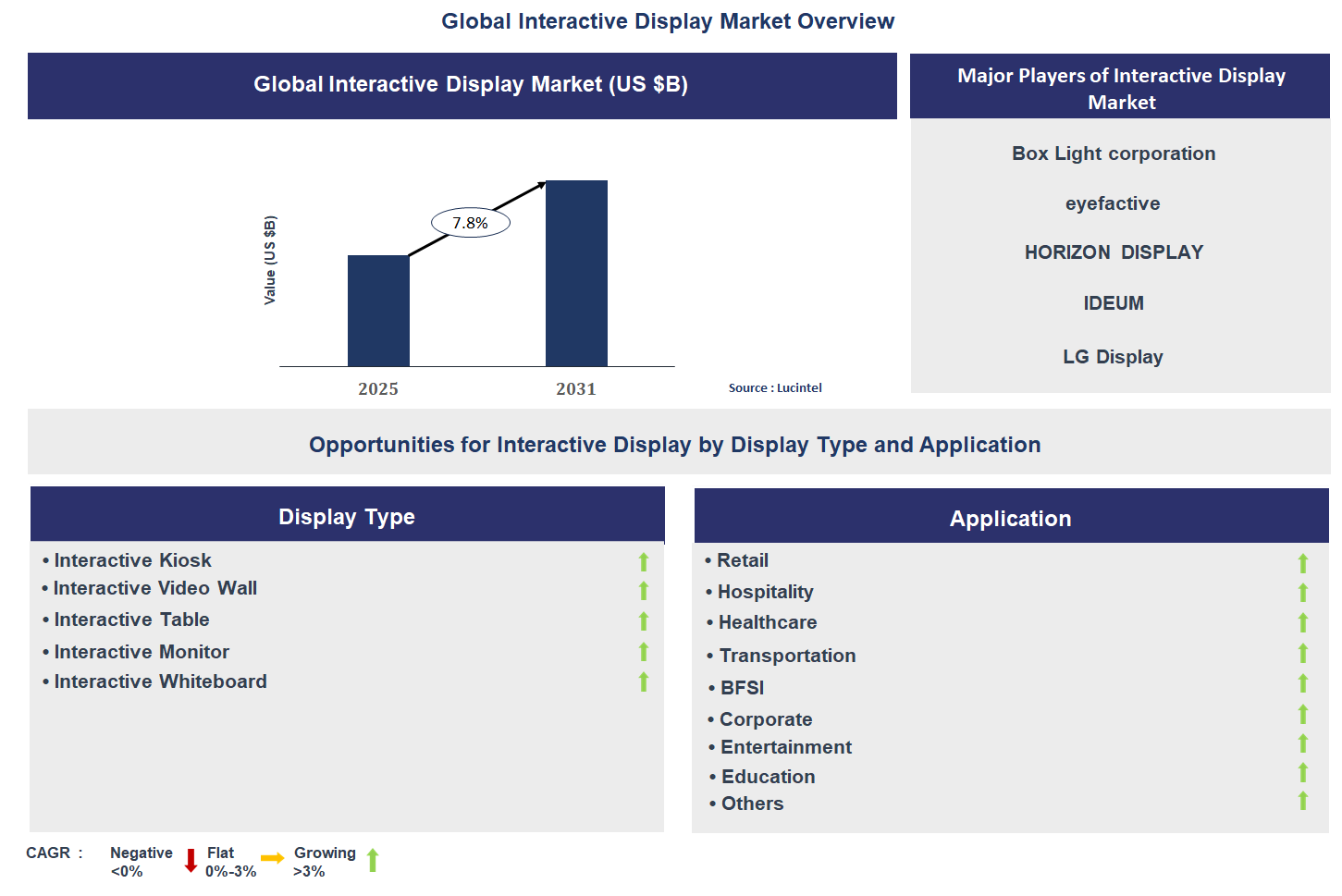 Interactive Display Market Trends and Forecast