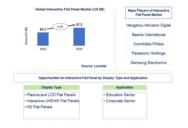 Interactive Flat Panel Market by Display Type and Application