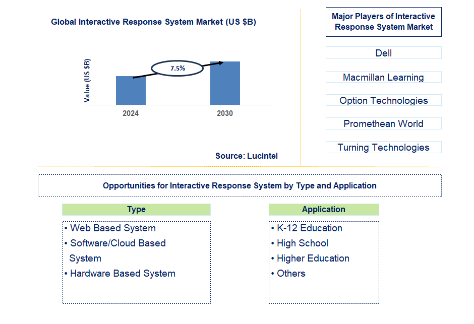 Interactive Response System Trends and Forecast