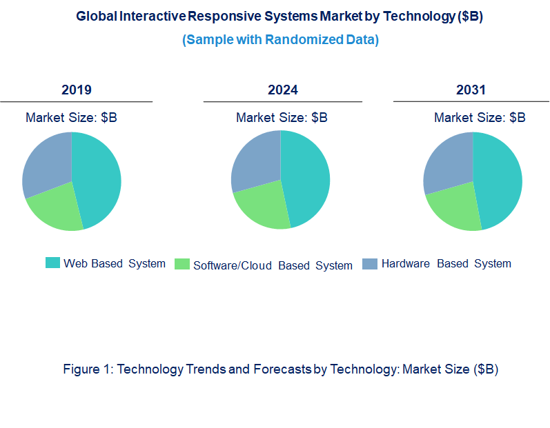 Interactive Responsive Systems Market by Technology