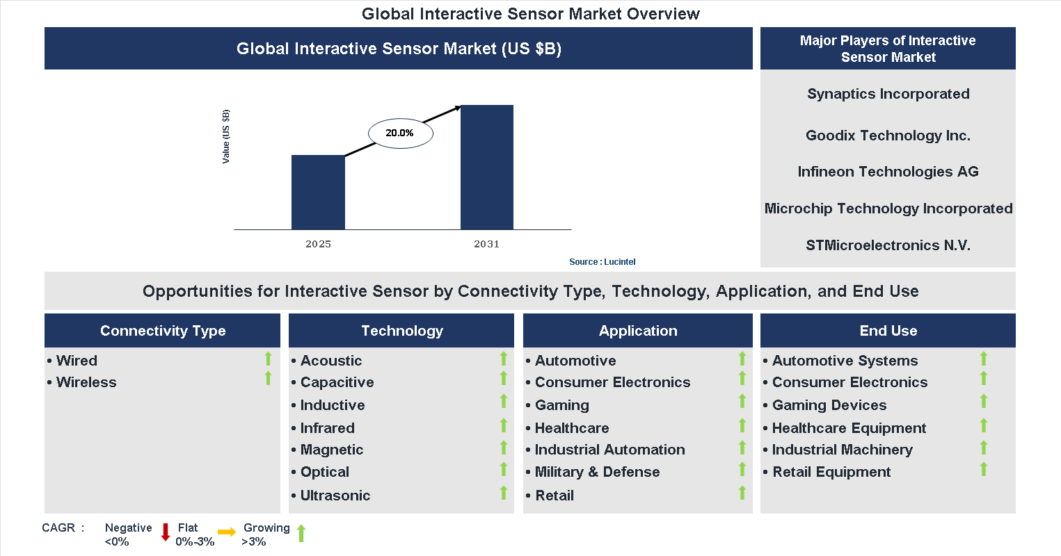 Interactive Sensor Market Trends and Forecast