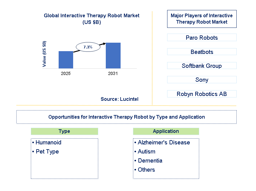 Interactive Therapy Robot Market Trends and Forecast