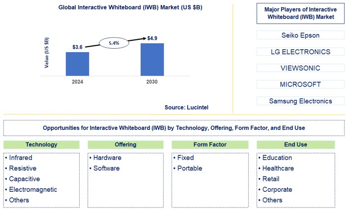 Interactive Whiteboard (IWB) Trends and Forecast