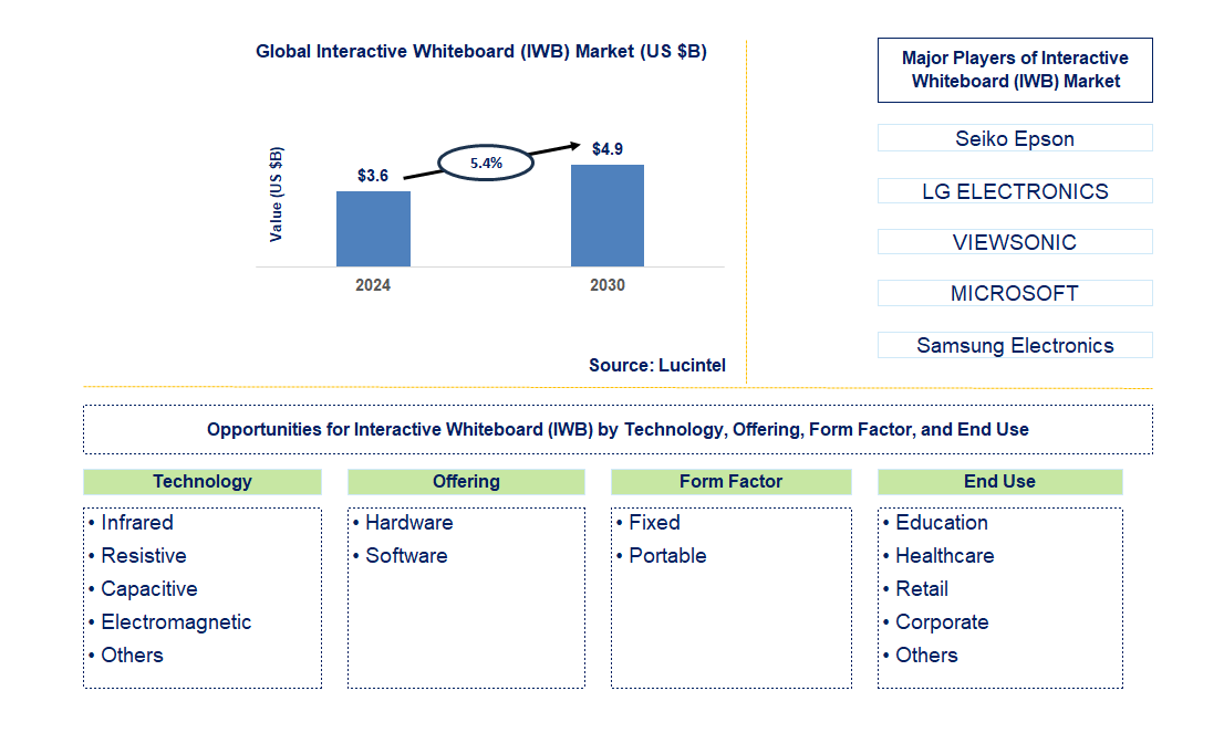 Interactive Whiteboard (IWB) Trends and Forecast