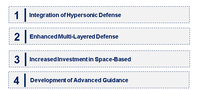 Emerging Trends in the Interceptor Missiles Market