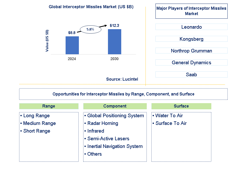 Interceptor Missiles Trends and Forecast