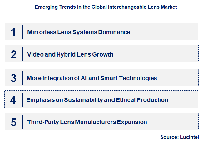 Emerging Trends in the Interchangeable Lens Market