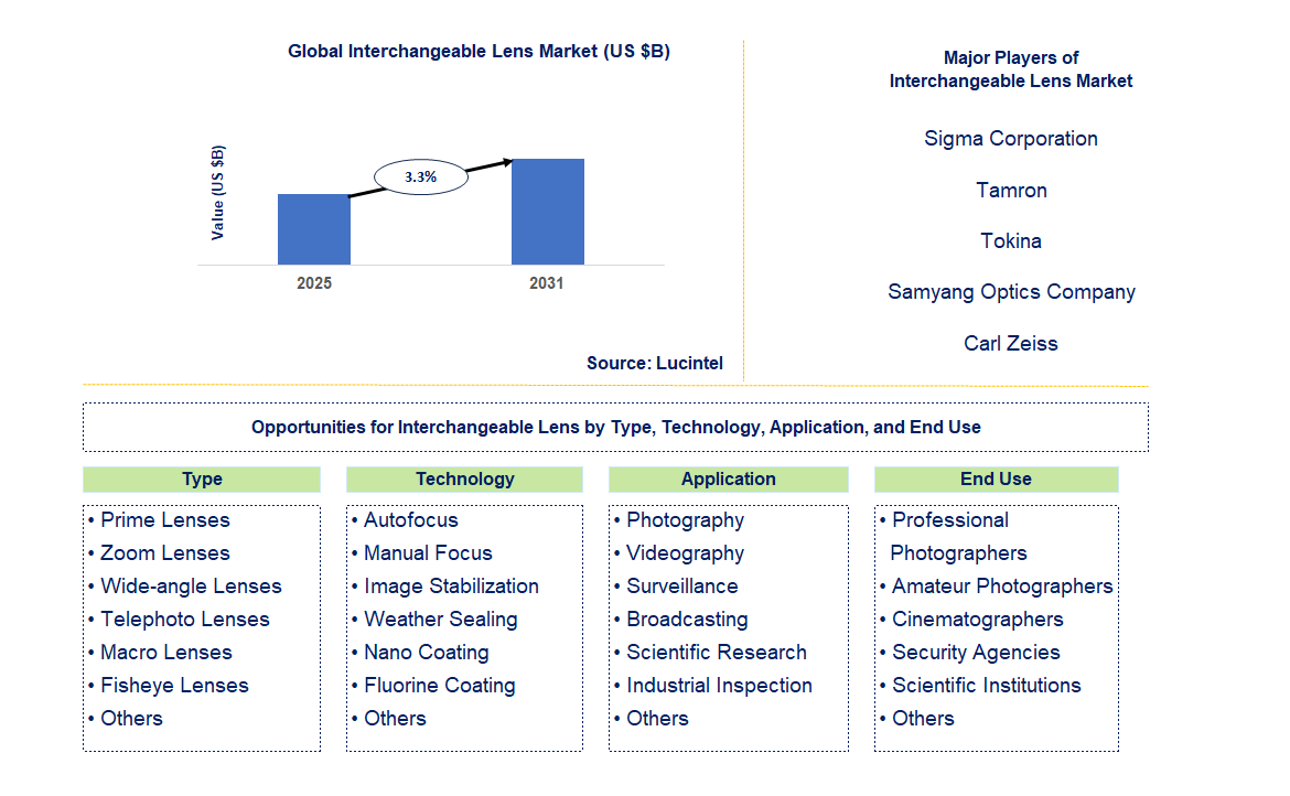 Interchangeable Lens Market Trends and Forecast