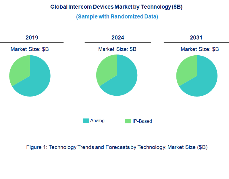 Intercom Devices Market by Technology