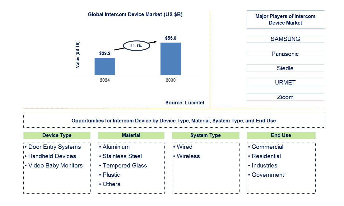 Intercom Device Trends and Forecast