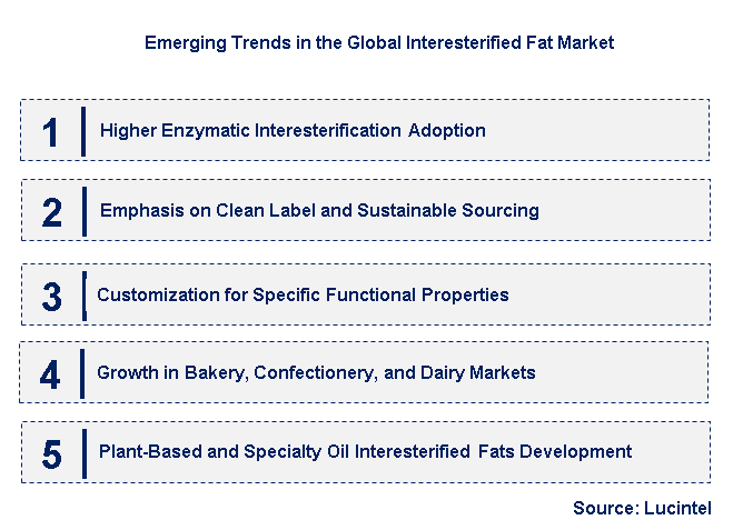 Emerging Trends in the Interesterified Fat Market