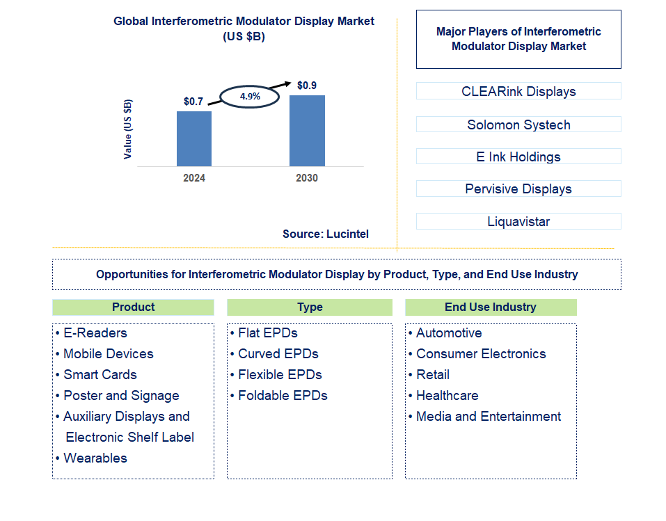 Interferometric Modulator Display Trends and Forecast