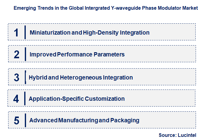 Emerging Trends in the Intergrated Y-waveguide Phase Modulator Market