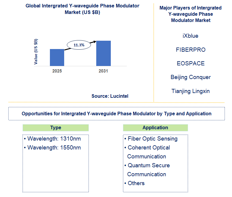 Intergrated Y-waveguide Phase Modulator Market Trends and Forecast