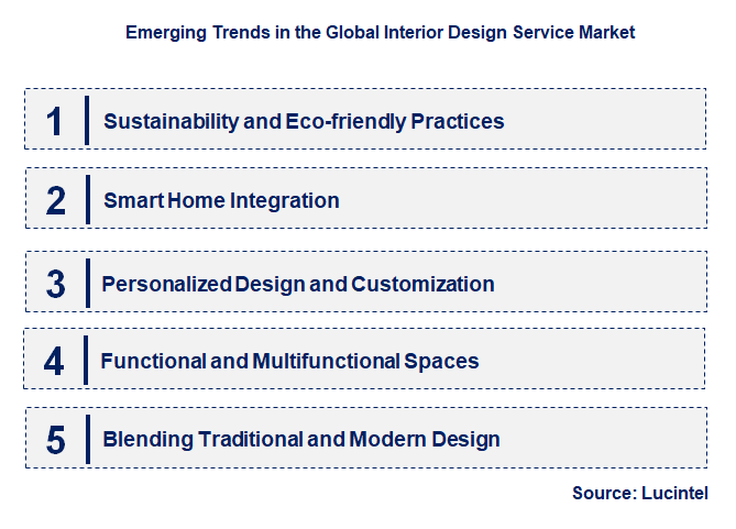Emerging Trends in the Interior Design Service Market