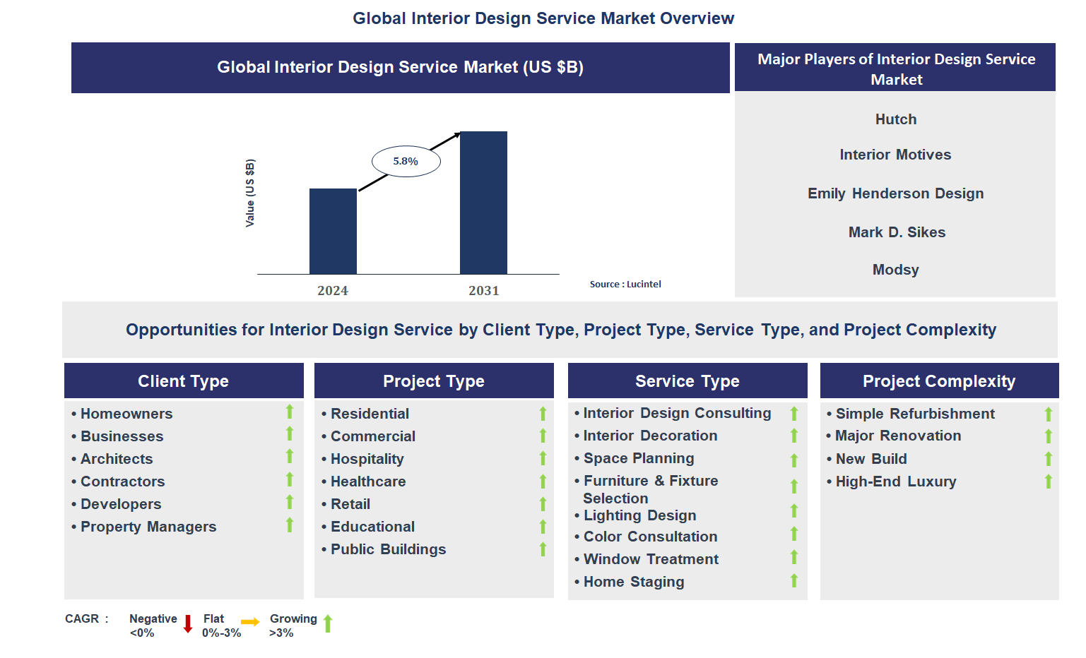 Interior Design Service Market Trends and Forecast