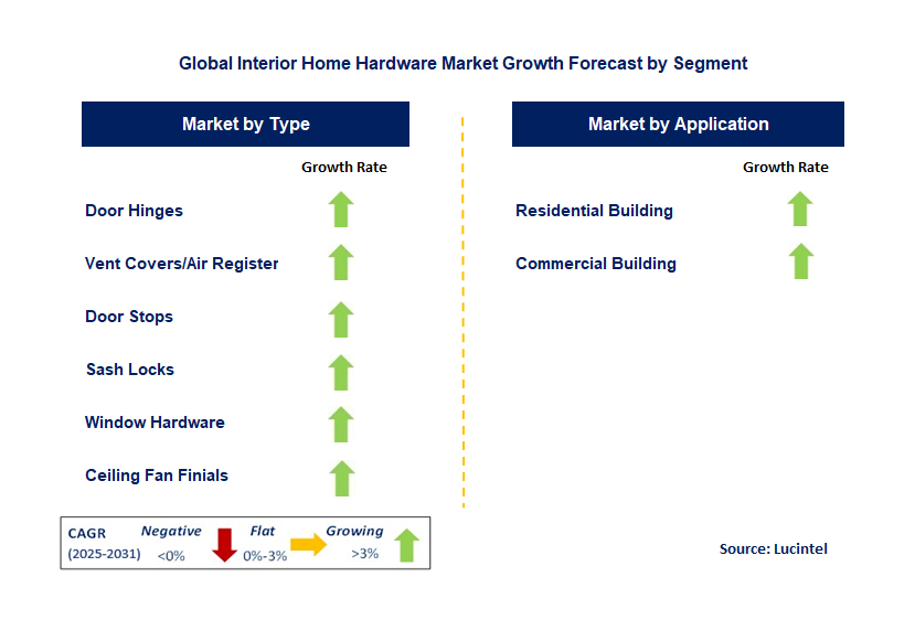 Interior Home Hardware Market by Segment