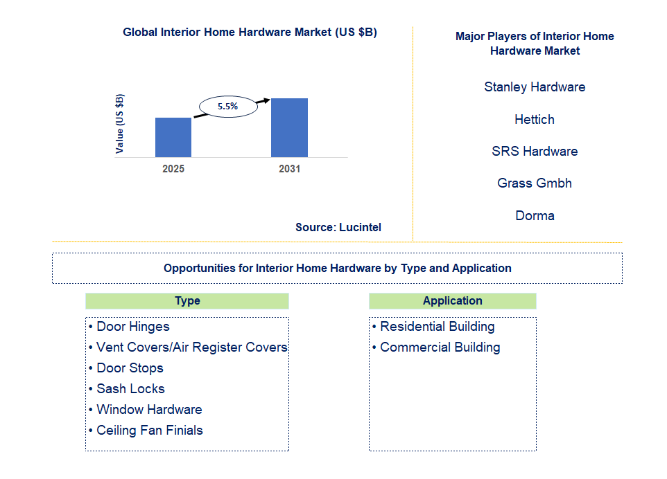 Interior Home Hardware Market Trends and Forecast