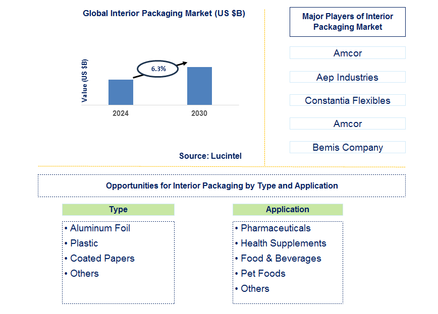 Interior Packaging Trends and Forecast