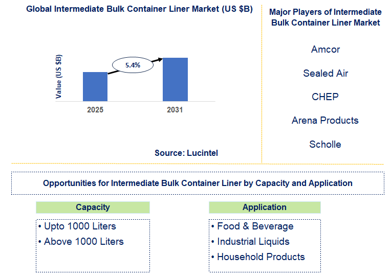 Intermediate Bulk Container Liner Market Trends and Forecast