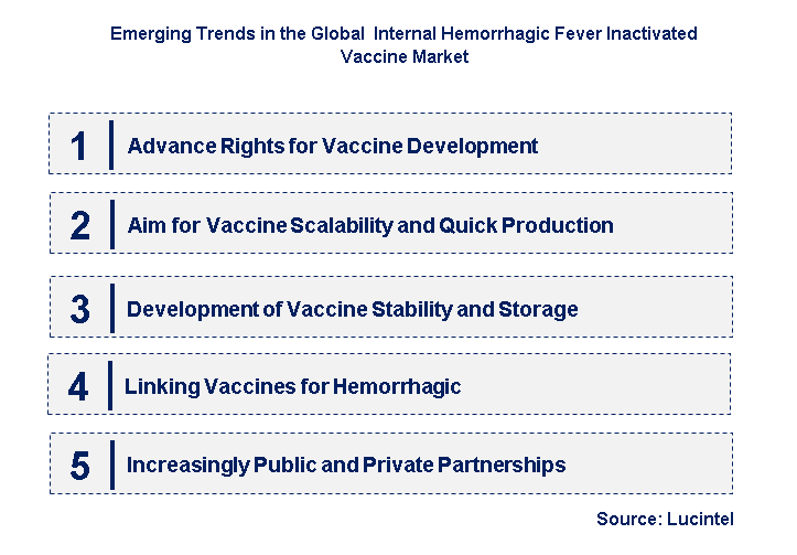 Emerging Trends in the Internal Hemorrhagic Fever Inactivated Vaccine Market