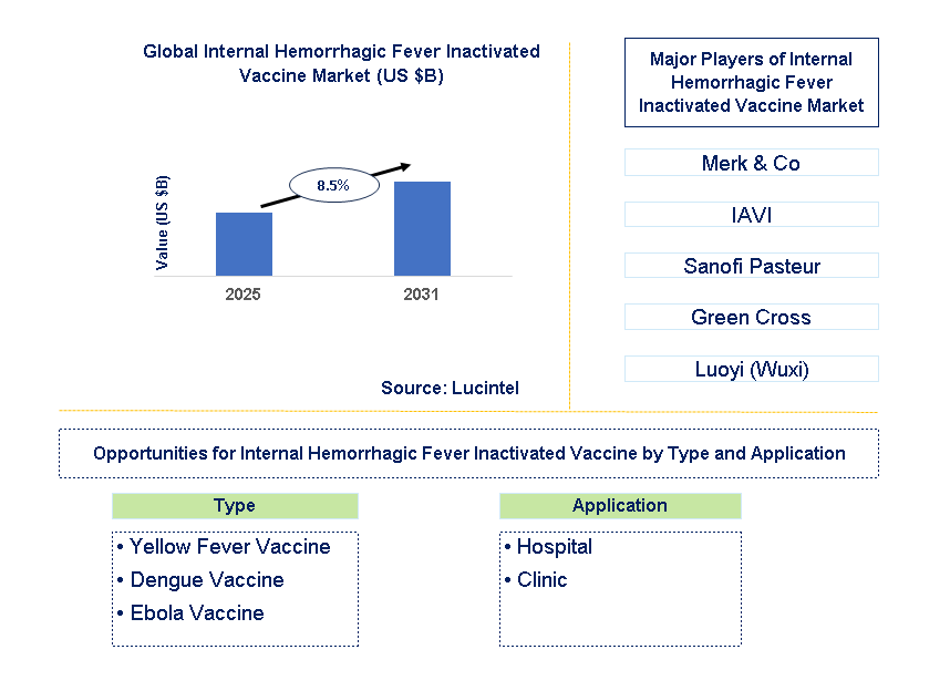 Internal Hemorrhagic Fever Inactivated Vaccine Market Trends and Forecast