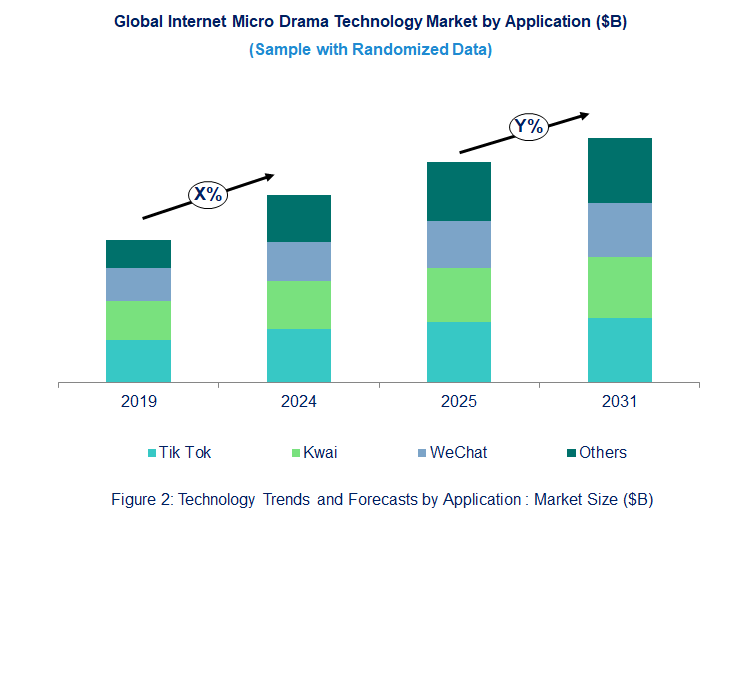 Internet Micro Drama Market  by Application