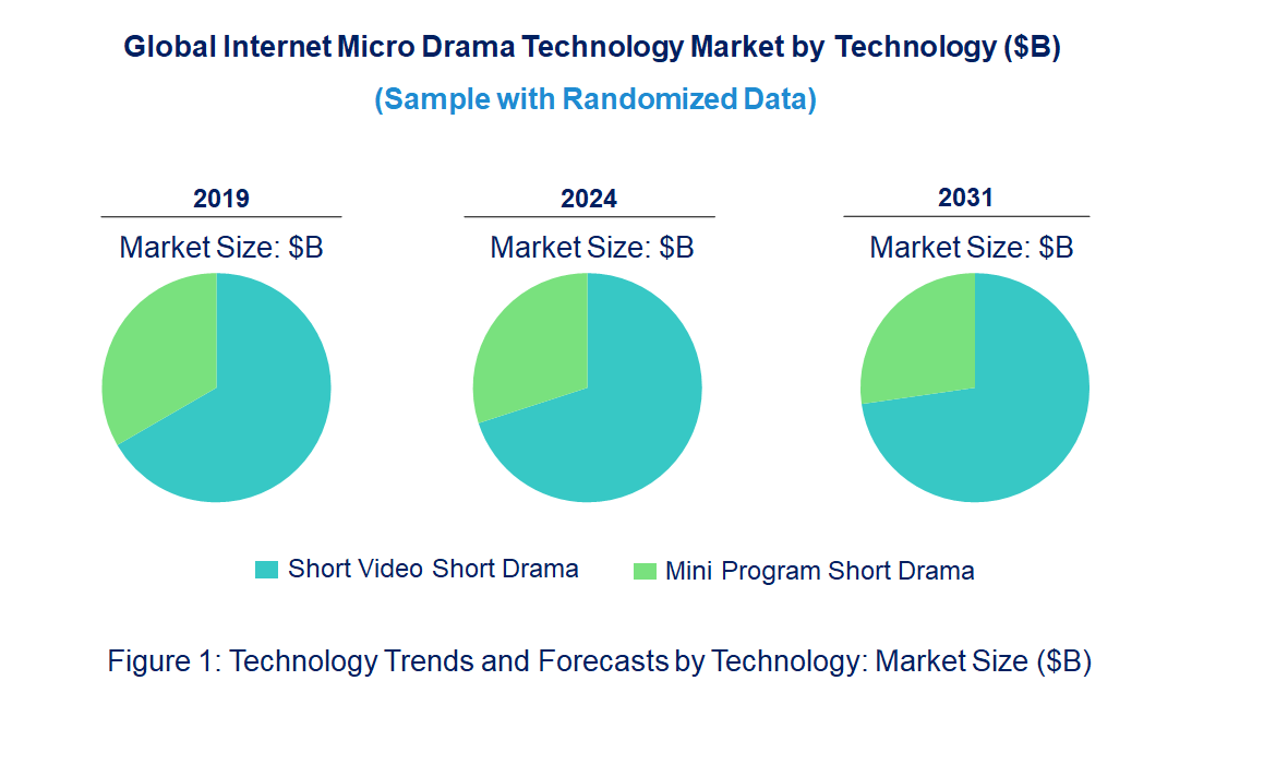 Internet Micro Drama Market by Technology