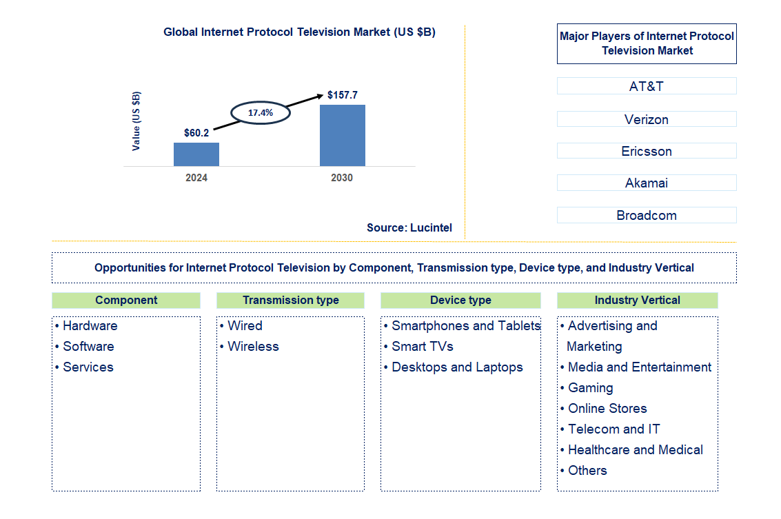 Internet Protocol Television Trends and Forecast