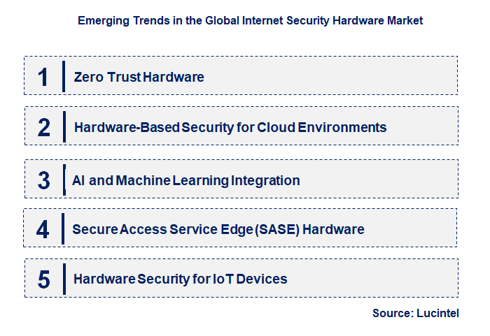 Emerging Trends in the Internet Security Hardware Market