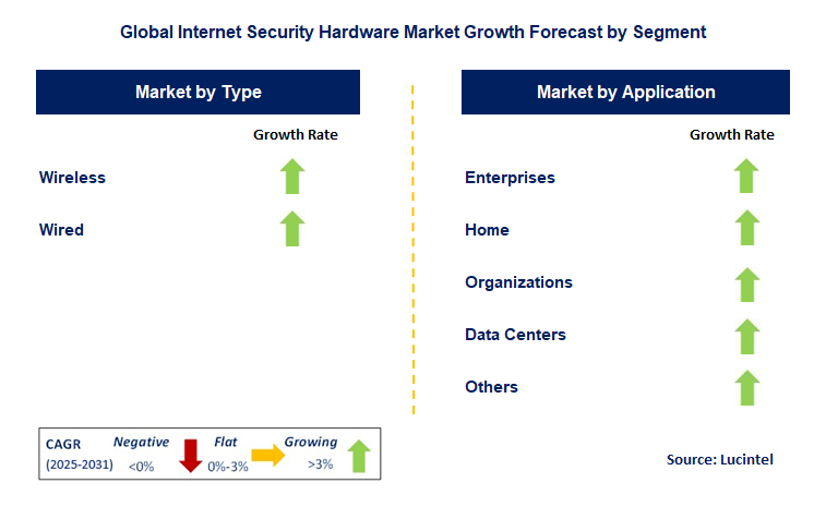 Internet Security Hardware Market by Segment