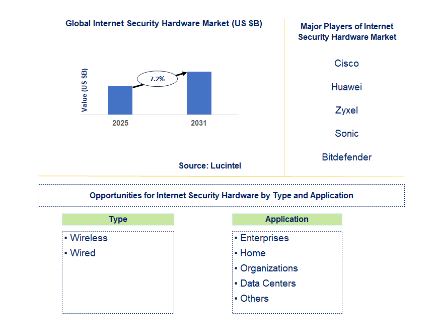 Internet Security Hardware Market Trends and Forecast