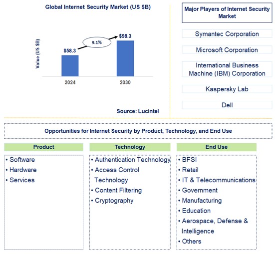 Internet Security Trends and Forecast