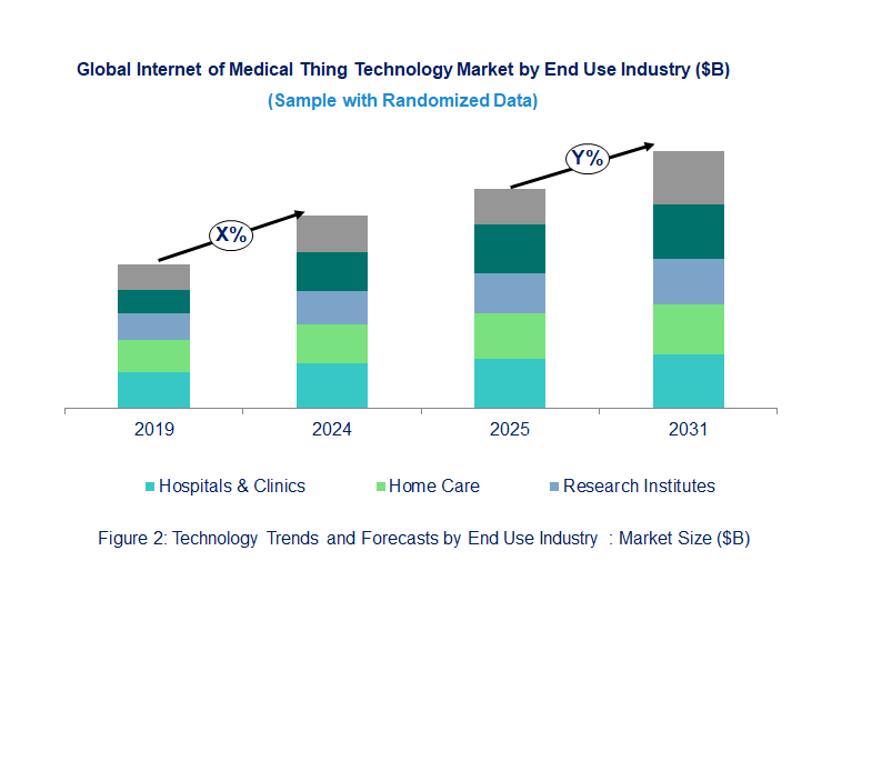 Internet of Medical Thing Market Trend and Forecast by End Use Industry [Value from 2019 to 2031]:
